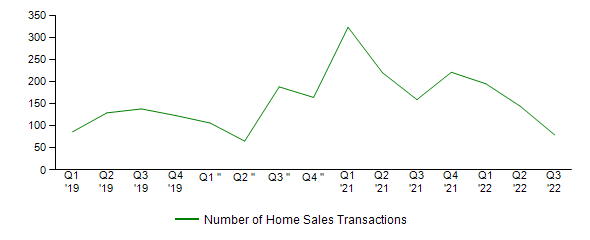 Sales Activity